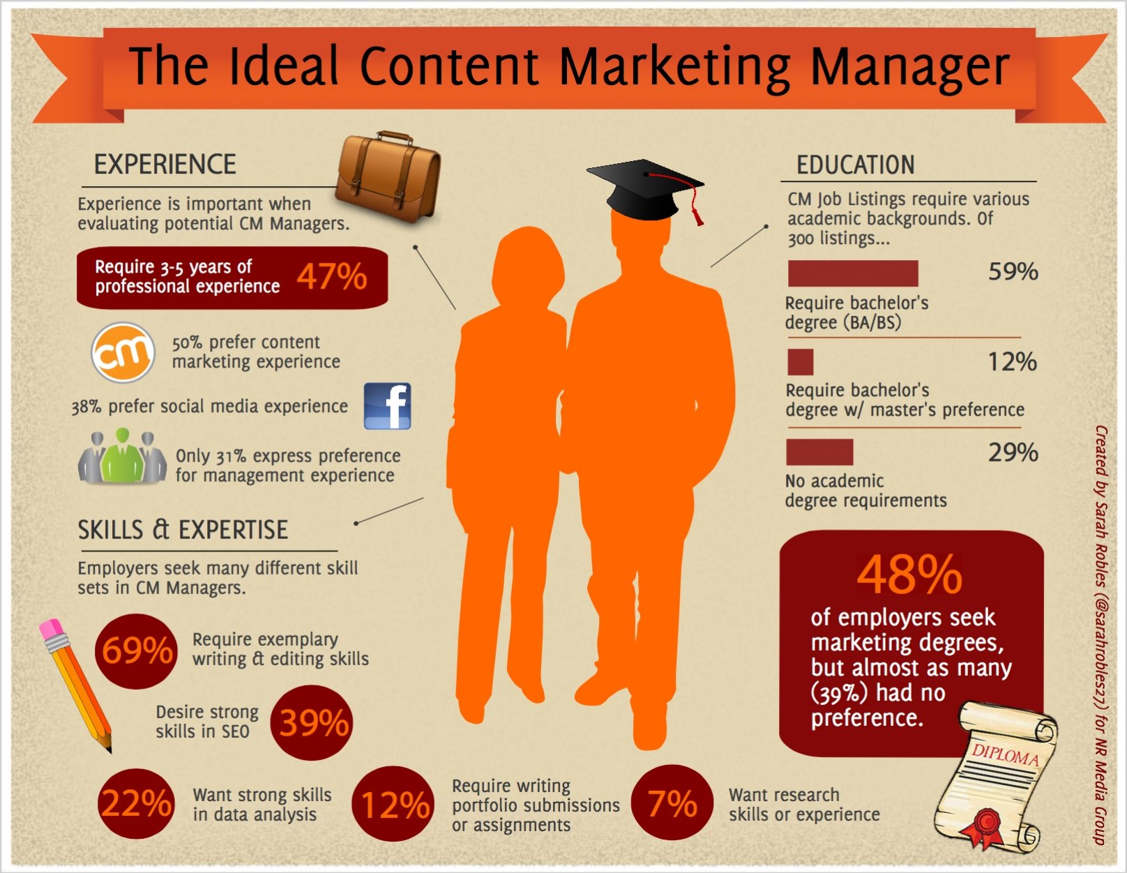 The job of a content marketing manager requires a combination of education, skills, and experience.