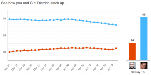 Klout Online Influence Measurement