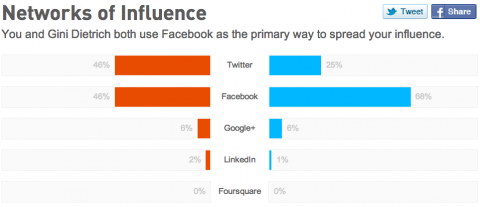 Klout Online Influence Measurement Networks of Influence