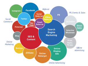 what is digital marketing in 2015?