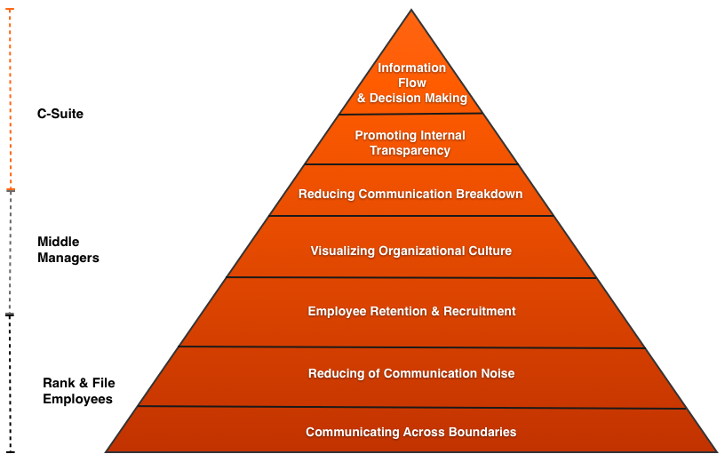 organizational communication social media