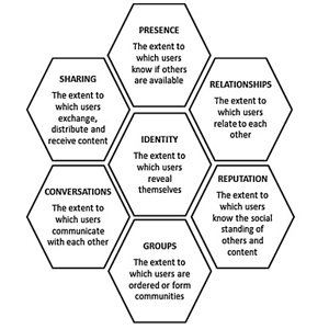 social media building blocks