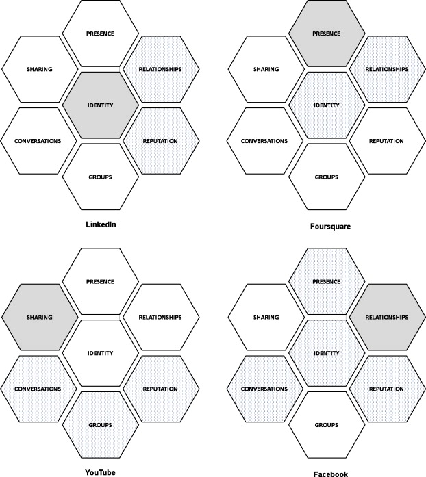 social media building blocks