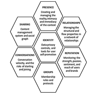 social media building blocks