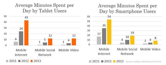 Smartphone Usage per Day via Advertising Age - NR Media