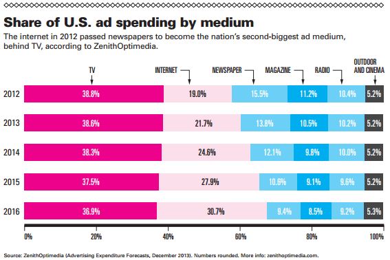 Ad Age Ad Spend Percentages Forecast - NR Media