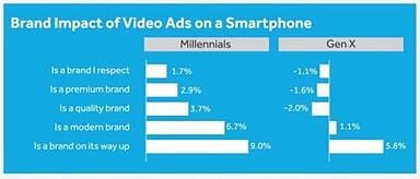 Video Advertising on Smartphones