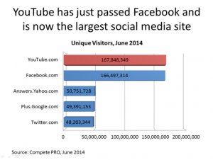Youtube #1 in Unique Visitors