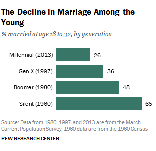 Marriage Statistics for the Millennial Consumer