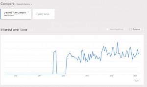 Google Trends Snapshot - Business Development Tools