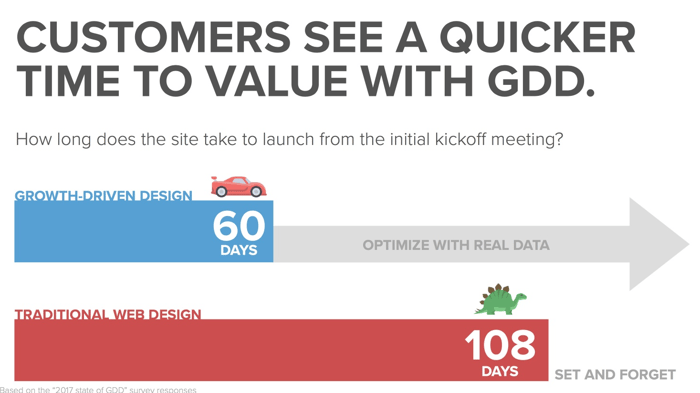 5 Key Takeaways from the  2017 Growth Driven Design Report