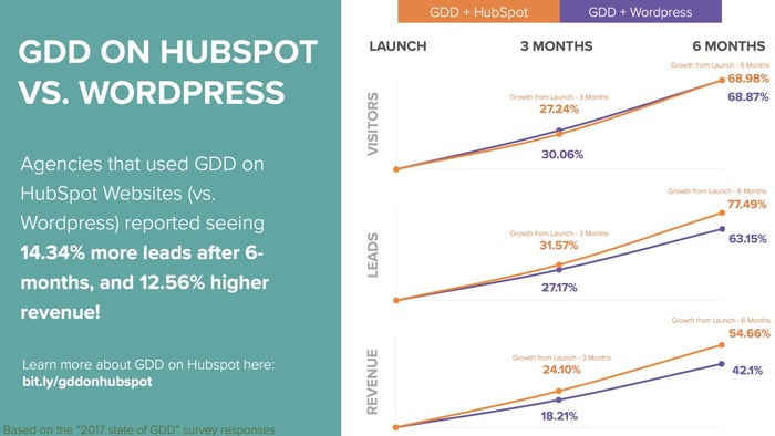 5 Key Takeaways from the 2017 State of Growth Driven Design Report