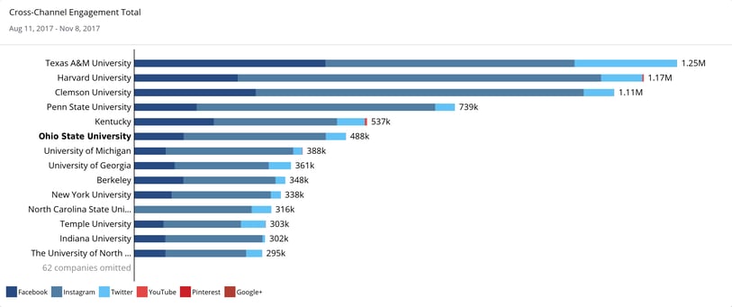 Higher Education Social Media Review | Cross Channel Engagement Total