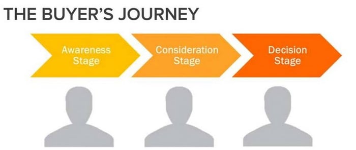 snapchat as a marketing tool | buyers journey