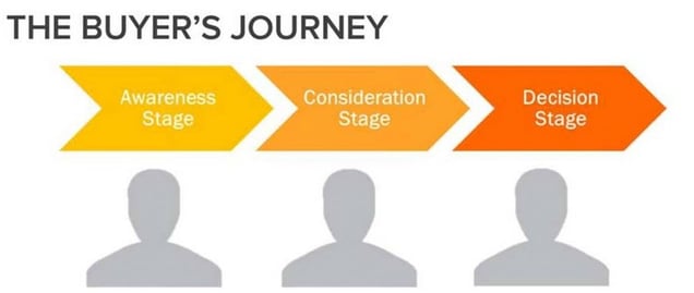 School Blog Buyer's Journey