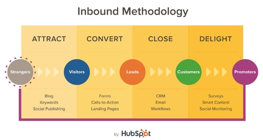 hubspot inbound marketing methodology