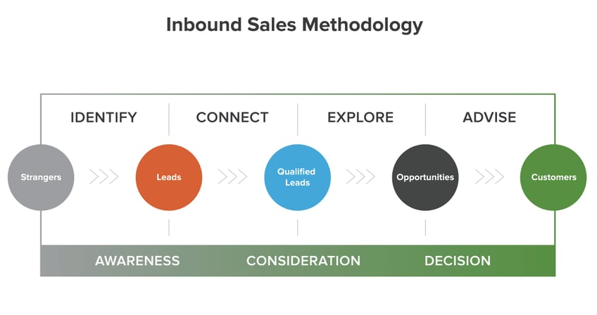 hubspot sales methodology