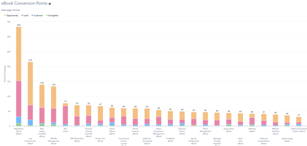 ebook campaign results