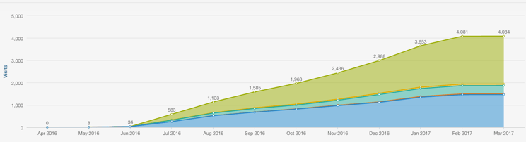 Conversion Rate Optimization