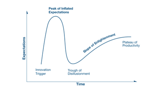 Gartner Hype Cycle