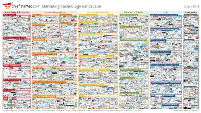 Marketing Technology Landscape