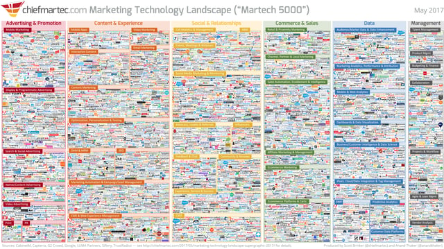 what is agile marketing | scott brinker marketing technology landscape