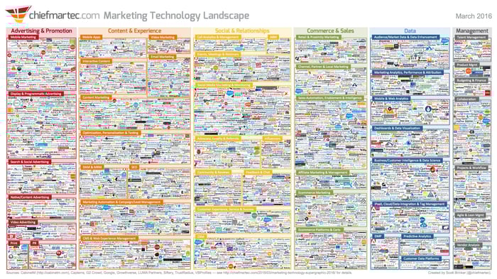 Marketing Technologist