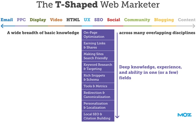 t shaped professionals moz