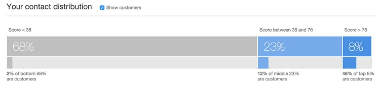 Predictive Lead Scoring