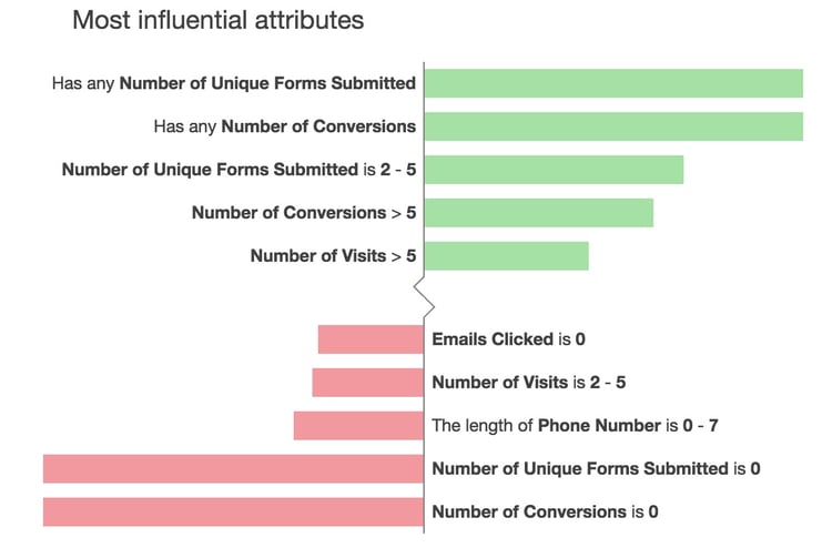 Predictive lead scoring attributes
