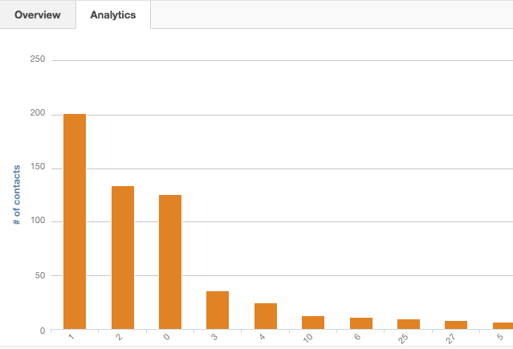 HubSpot Shopify Integration chart example