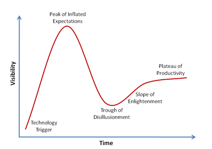 hype cycle in marketing