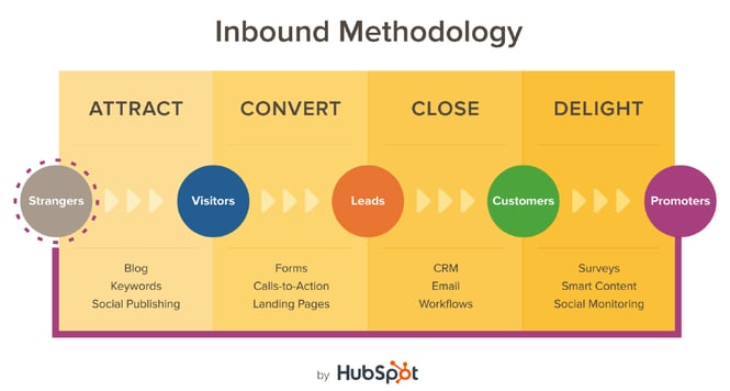 Inbound methodology